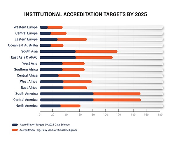 Institutional accreditation targets by 2025- WDSI