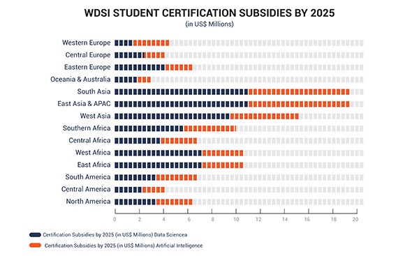 Talent targets by 2025- WDSI