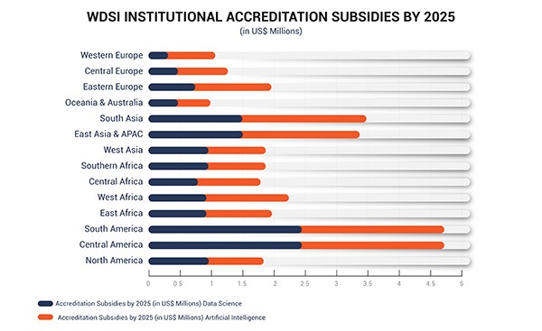 WDSI student certification subsidies by 2025