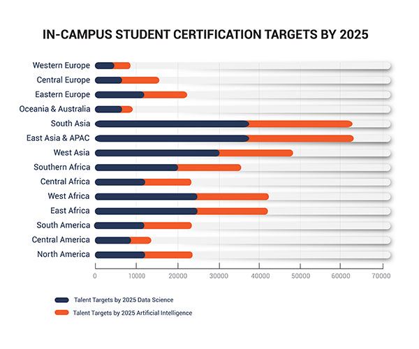 In-campus student certification targets by 2025