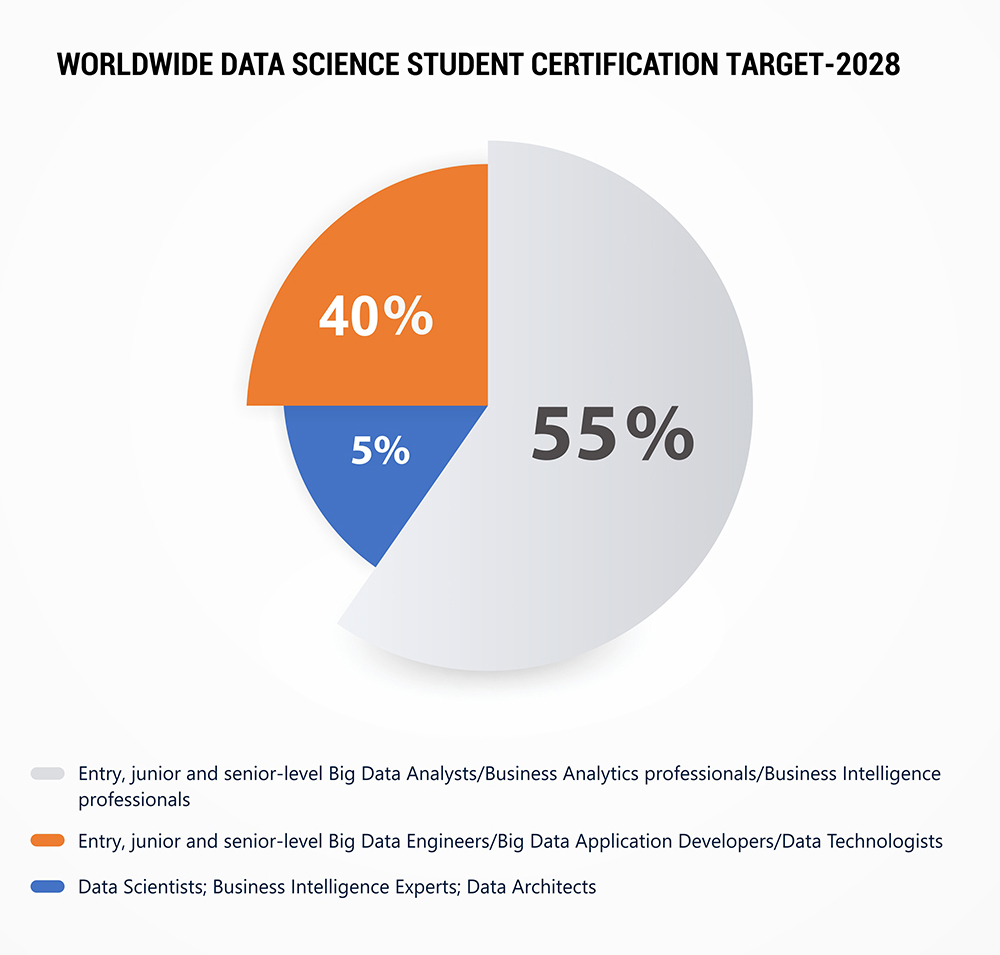 Worldwide data science student certification targets by 2025