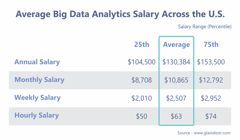 Average big data analytics salary across in Unites States